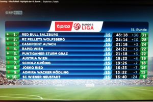 15-ORF-Tabelle nach Runde 15 - Nov 2014